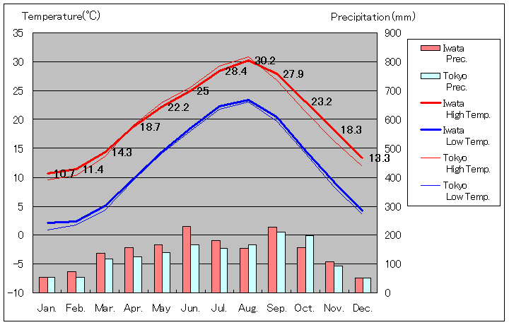 1981年から2010年まで30年間、磐田 気温