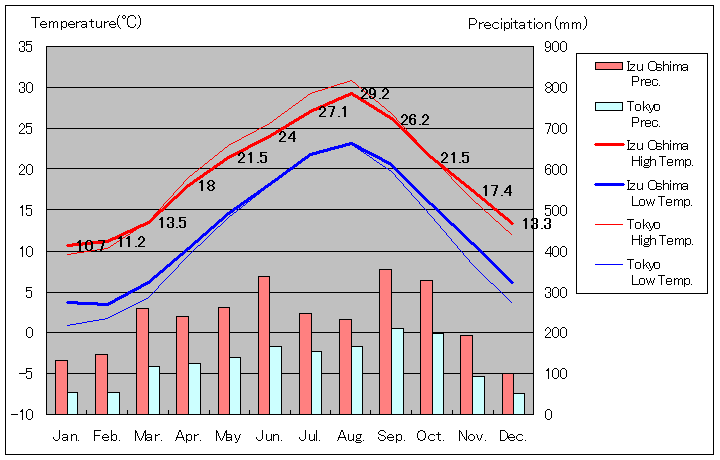 1981年から2010年まで30年間の平均値、伊豆大島 気温