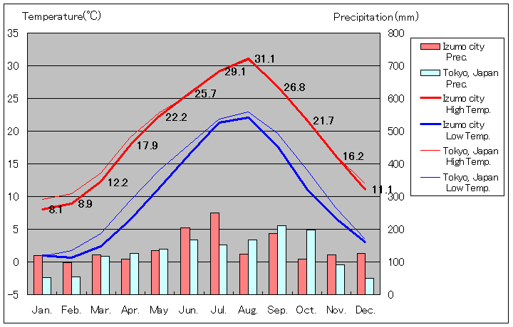 1981年から2010年まで30年間、出雲市 気温