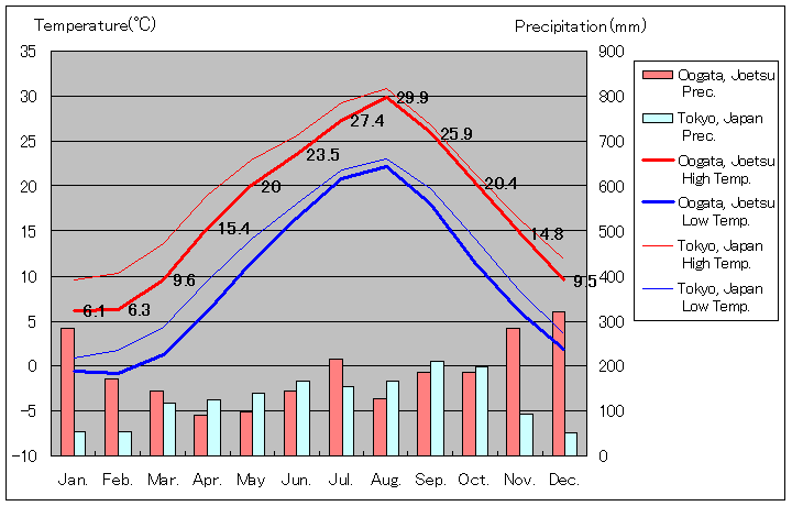 1981年から2010年まで30年間、上越市 大潟 気温