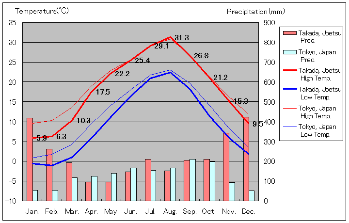 1981年から2010年まで30年間、上越市 高田 気温