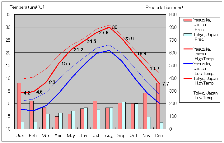 1981年から2010年まで30年間、上越市 安塚 気温
