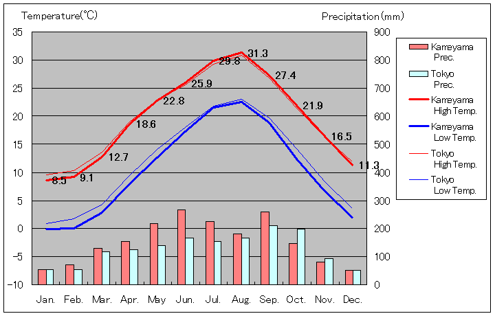 1981年から2010年まで30年間、亀山 気温