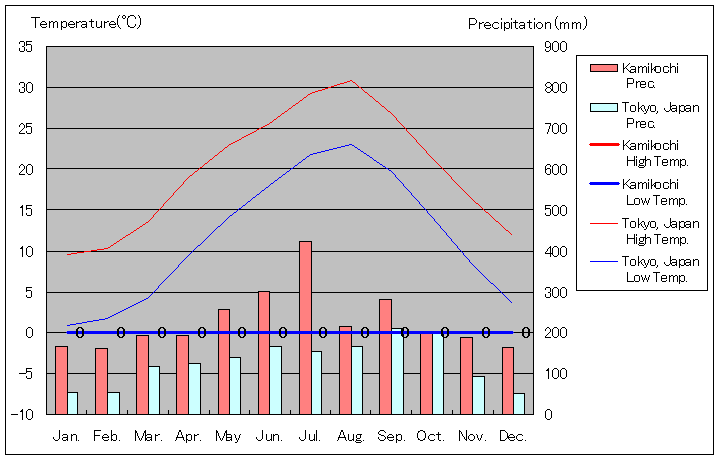 1981年から2010年まで30年間、上高地 気温