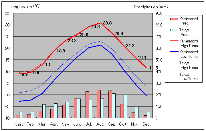 1981年から2010年まで30年間、高崎市上里見 気温
