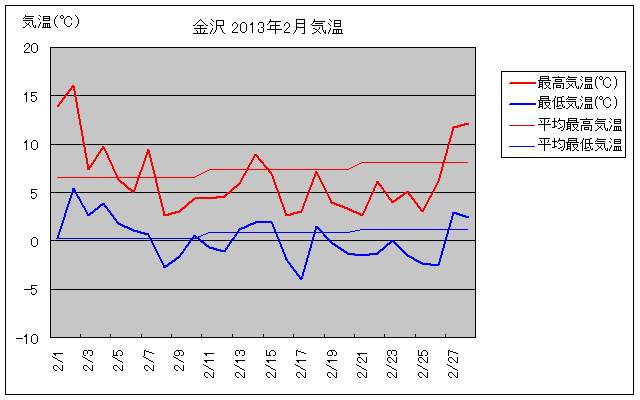 2月 金沢気温 旅行のとも Zentech