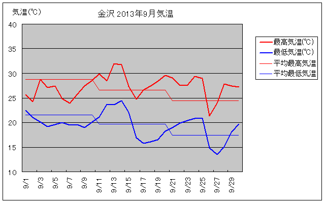 9月 金沢気温 旅行のとも Zentech