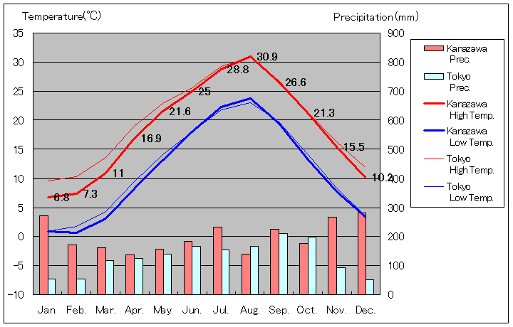 1981年から2010年まで30年間、金沢市 気温