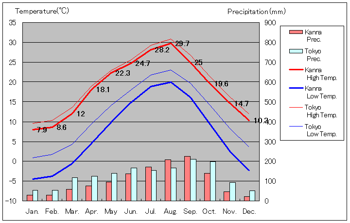 1981年から2010年まで30年間、神流 気温