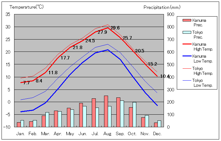 1981年から2010年まで30年間、鹿沼 気温