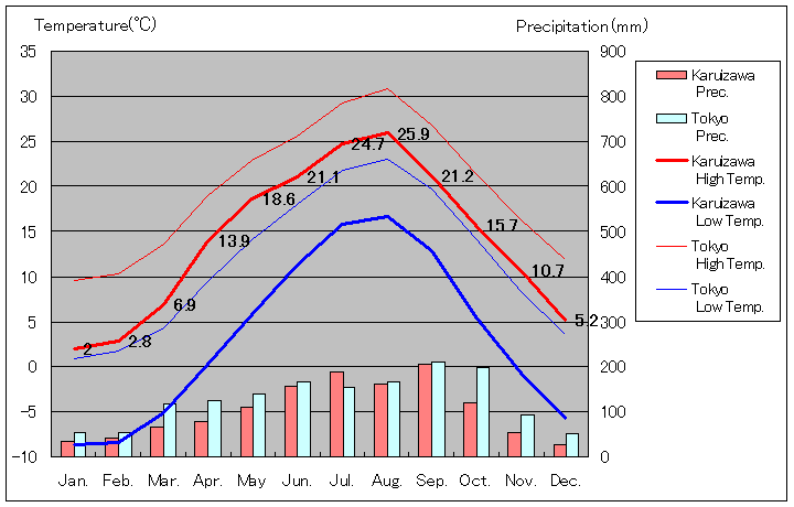 1981年から2010年まで30年間、軽井沢 気温