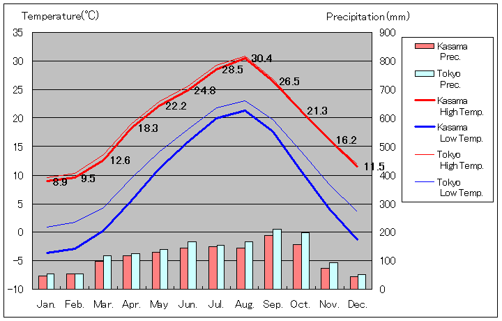 1981年から2010年まで30年間、笠間 気温