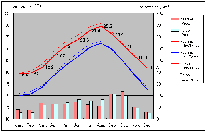 1981年から2010年まで30年間、鹿嶋 気温