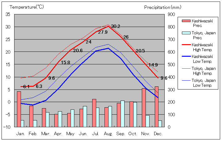 1981年から2010年まで30年間、柏崎 気温