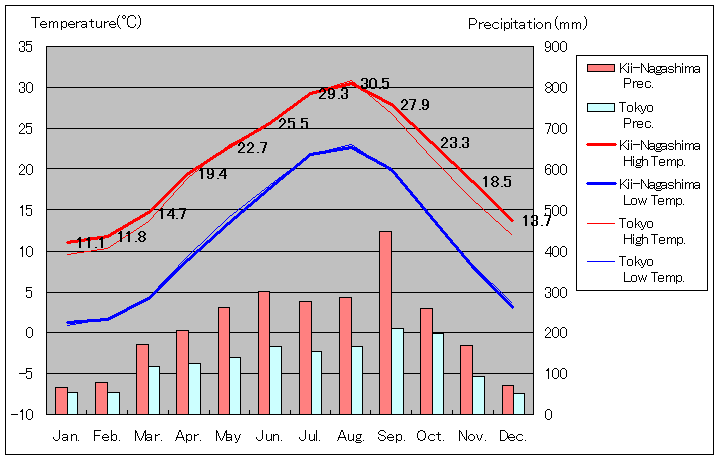1981年から2010年まで30年間、紀伊長島 気温