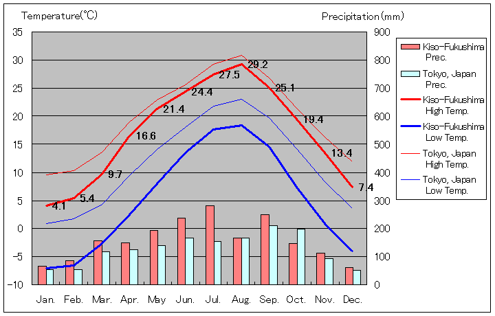 1981年から2010年まで30年間、木曽福島 気温