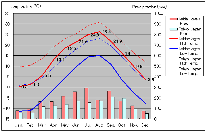 1981年から2010年まで30年間、木曽町 開田高原 気温
