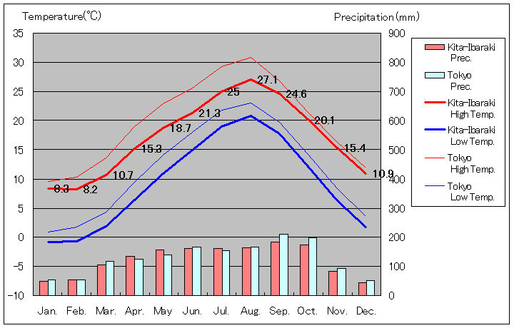 1981年から2010年まで30年間、北茨城 気温
