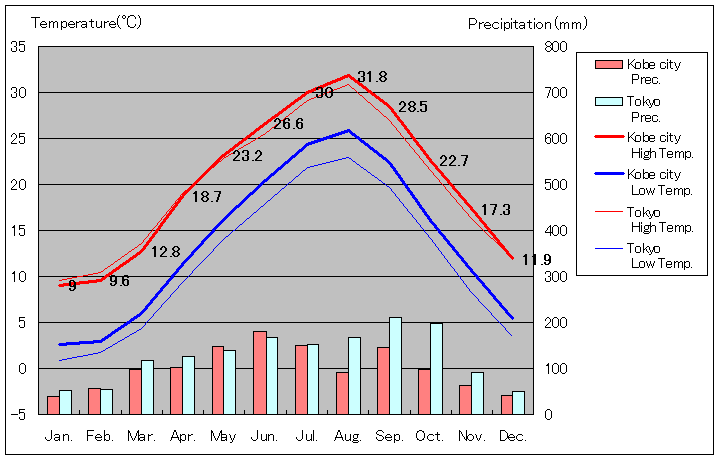 1981年から2010年まで30年間、神戸 気温