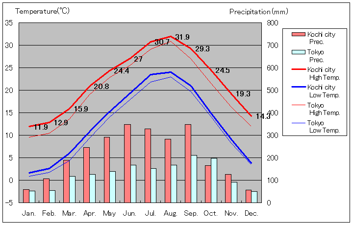 1981年から2010年まで30年間、高知県高知市 気温