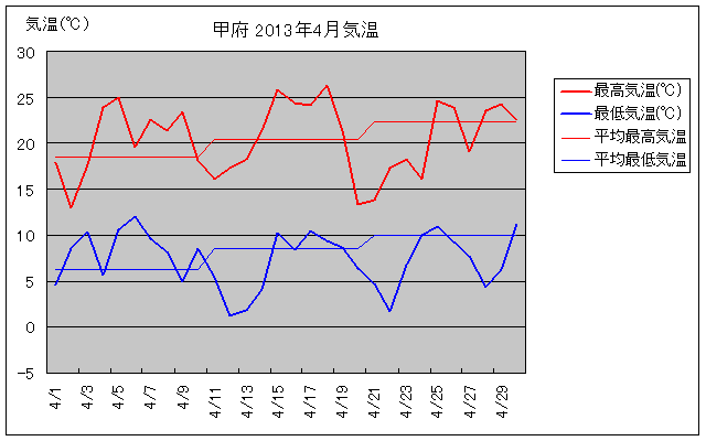甲府市の2013年4月の気温グラフ