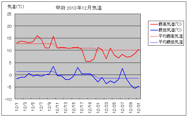 甲府市の2013年12月の気温グラフ
