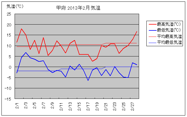 甲府市の2013年2月の気温グラフ