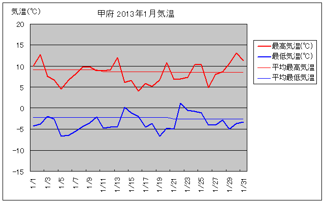 甲府市の2013年1月の気温グラフ
