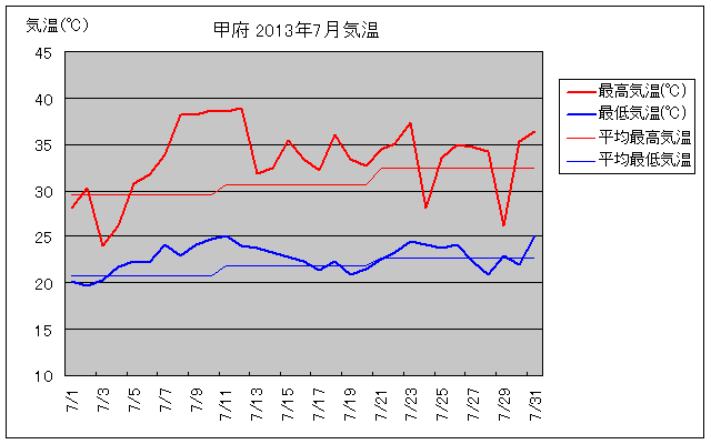 甲府市の2013年7月の気温グラフ