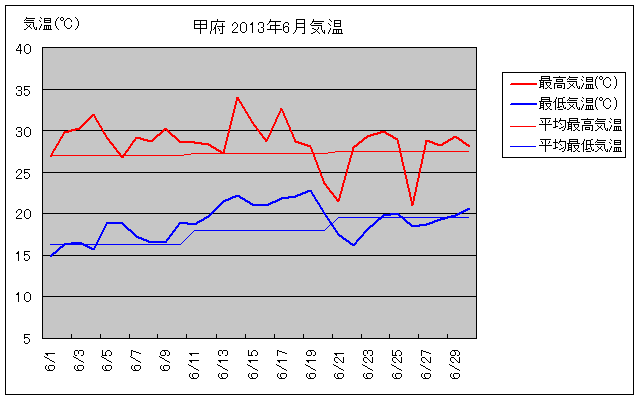 甲府市の2013年6月の気温グラフ
