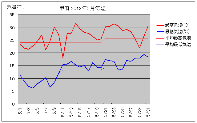 甲府市の2013年5月の気温グラフ