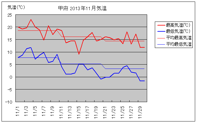 甲府市の2013年11月の気温グラフ