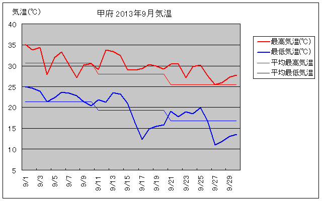 甲府市の2013年9月の気温グラフ