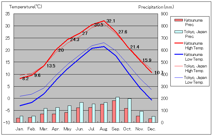 1981年から2010年まで30年間、甲州市勝沼 気温