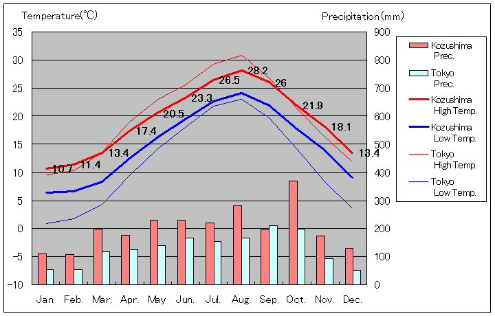 2003年から2010年まで8年間、神津島 気温