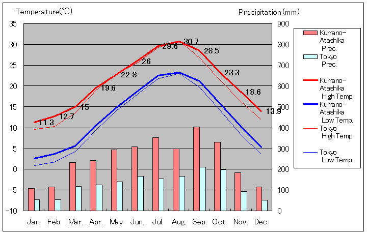2002年から2010年まで9年間、熊野新鹿 気温