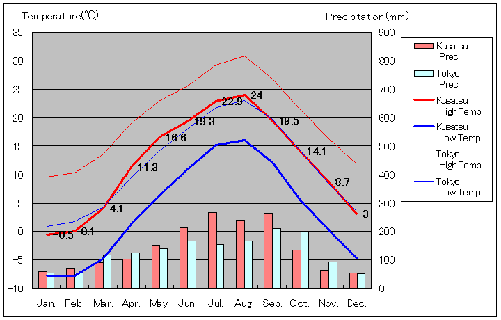 1981年から2010年まで30年間、草津 気温