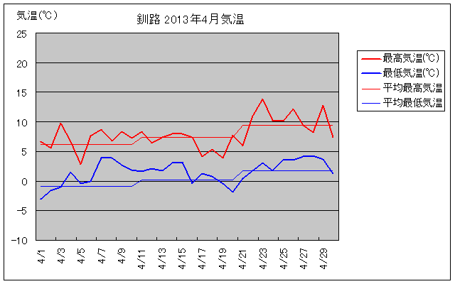 釧路の4月の気温グラフ