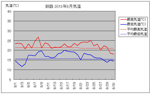 釧路の8月の気温グラフ