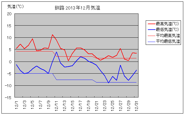 釧路の12月の気温グラフ