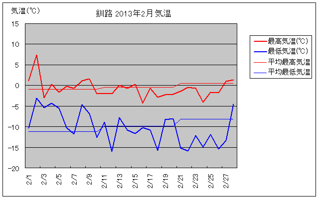 釧路の2月の気温グラフ
