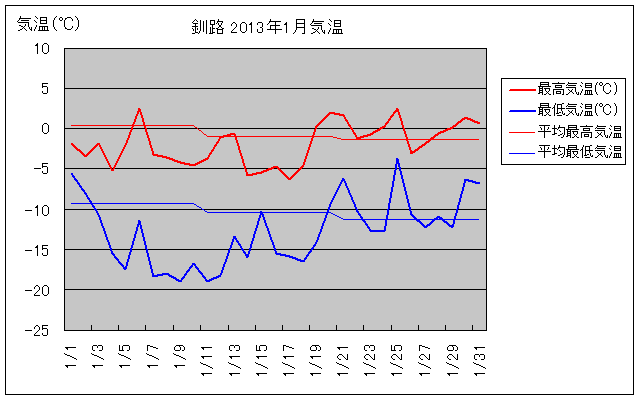 釧路の1月の気温グラフ