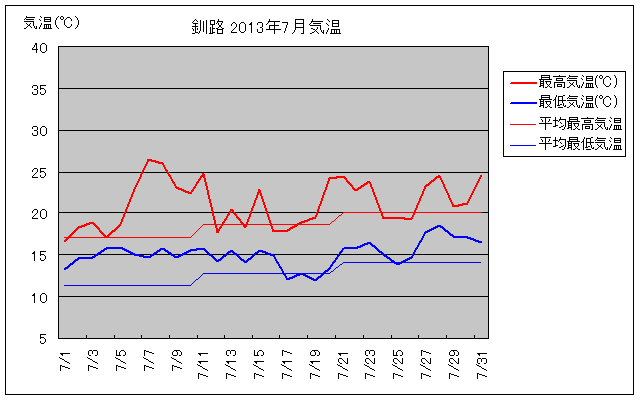 釧路の7月の気温グラフ