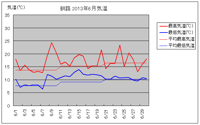 釧路の6月の気温グラフ