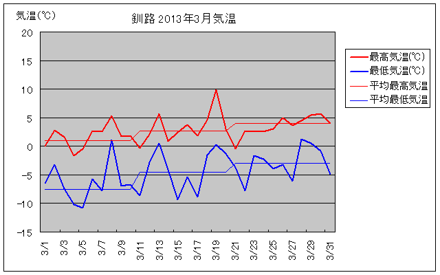 釧路の3月の気温グラフ