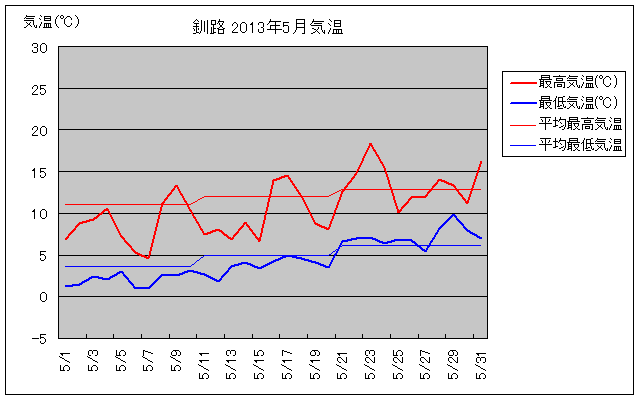 釧路の5月の気温グラフ