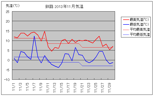 釧路の11月の気温グラフ