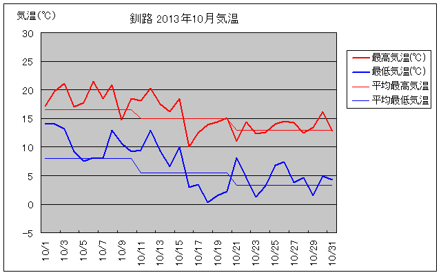 釧路の10月の気温グラフ