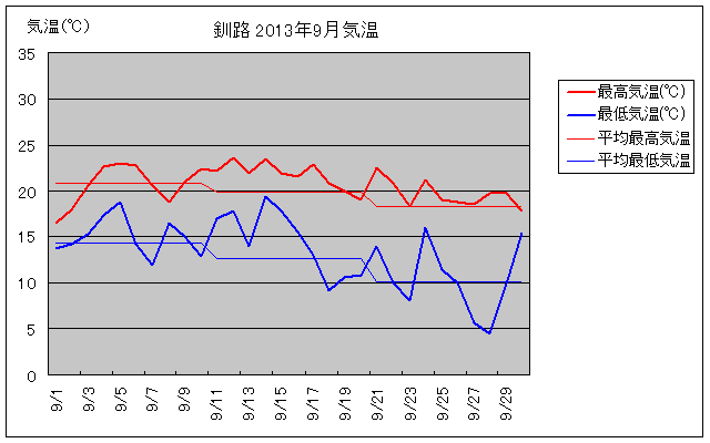 釧路の9月の気温グラフ