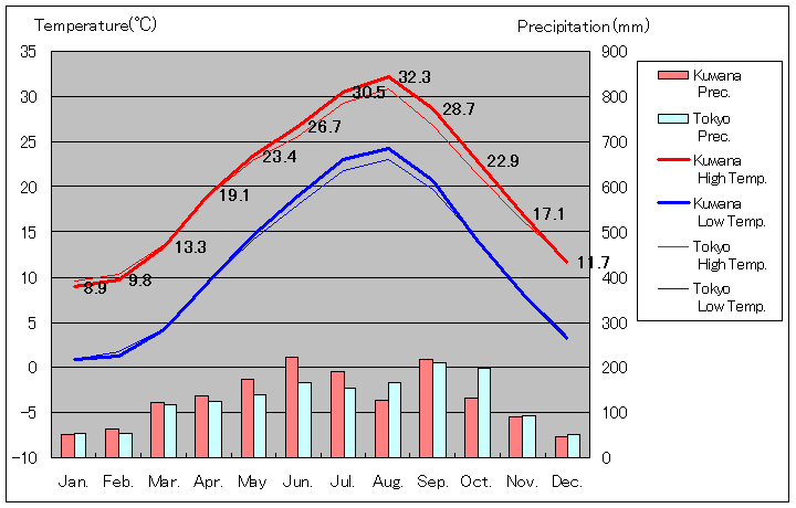 1981年から2010年まで30年間、桑名 気温